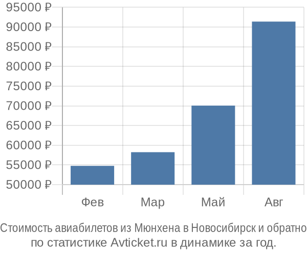 Стоимость авиабилетов из Мюнхена в Новосибирск