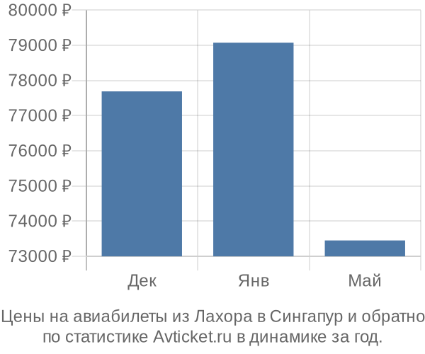 Авиабилеты из Лахора в Сингапур цены