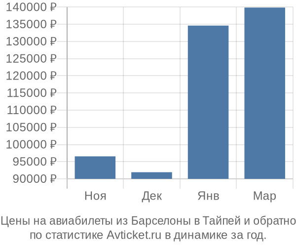 Авиабилеты из Барселоны в Тайпей цены