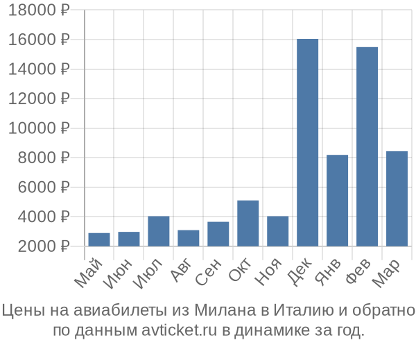 Цены на авиабилеты из Милана в  по месяцам