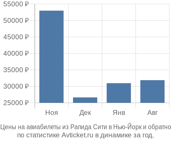 Авиабилеты из Рапида Сити в Нью-Йорк цены