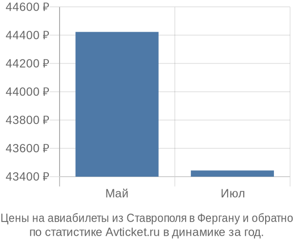 Авиабилеты из Ставрополя в Фергану цены