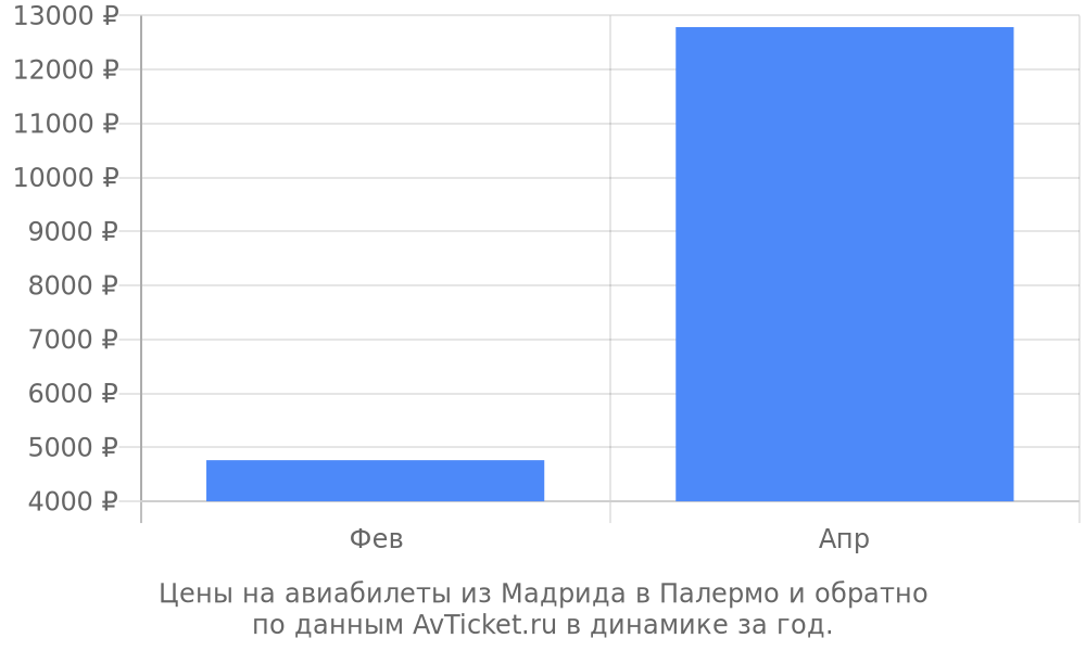 Цены на авиабилеты из Мадрида в Палермо по месяцам Цены на авиабилеты из Мадрида в Палермо по месяцам