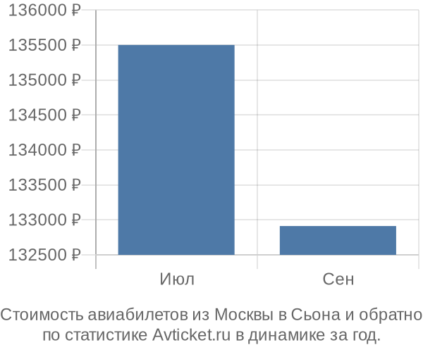 График изменения цен на авиабилеты из Москвы в Сьона Стоимость авиабилетов из Москвы в Сьона
