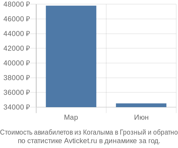 График изменения цен на авиабилеты из Когалыма в Грозный Стоимость авиабилетов из Когалыма в Грозный