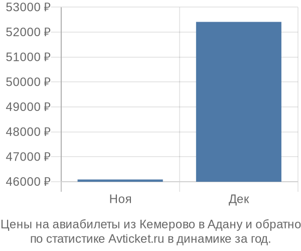 Авиабилеты из Кемерово в Адану цены