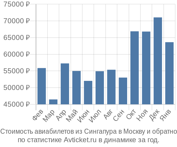 Стоимость авиабилетов из Сингапура в Москву