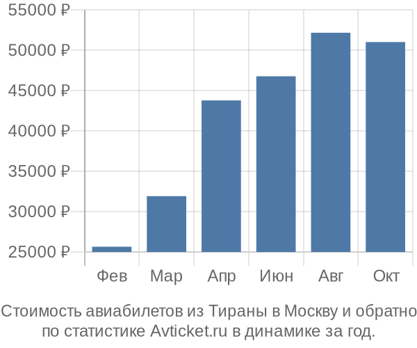 Стоимость авиабилетов из Тираны в Москву