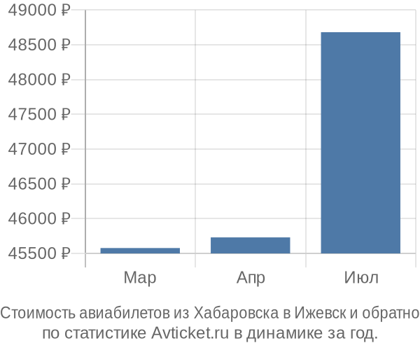 Стоимость авиабилетов из Хабаровска в Ижевск