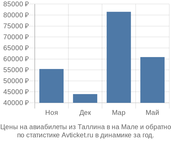 Авиабилеты из Таллина в на Мале цены