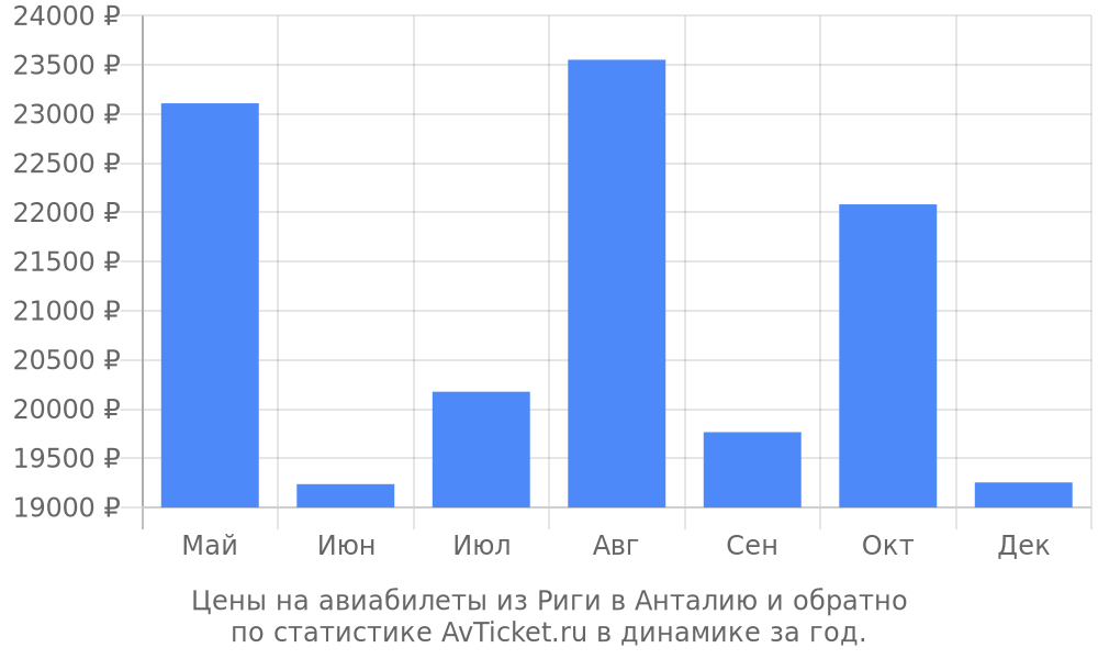Цены на авиабилеты из Риги в Анталию Цены на авиабилеты из Риги в Анталию