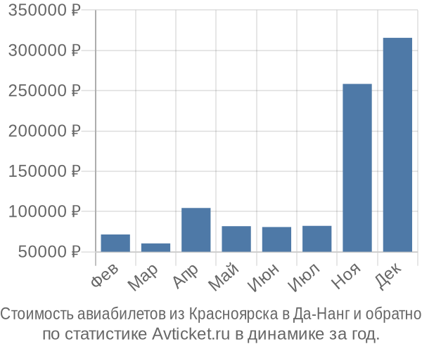 График изменения цен на авиабилеты из Красноярска в Да-Нанг Стоимость авиабилетов из Красноярска в Да-Нанг