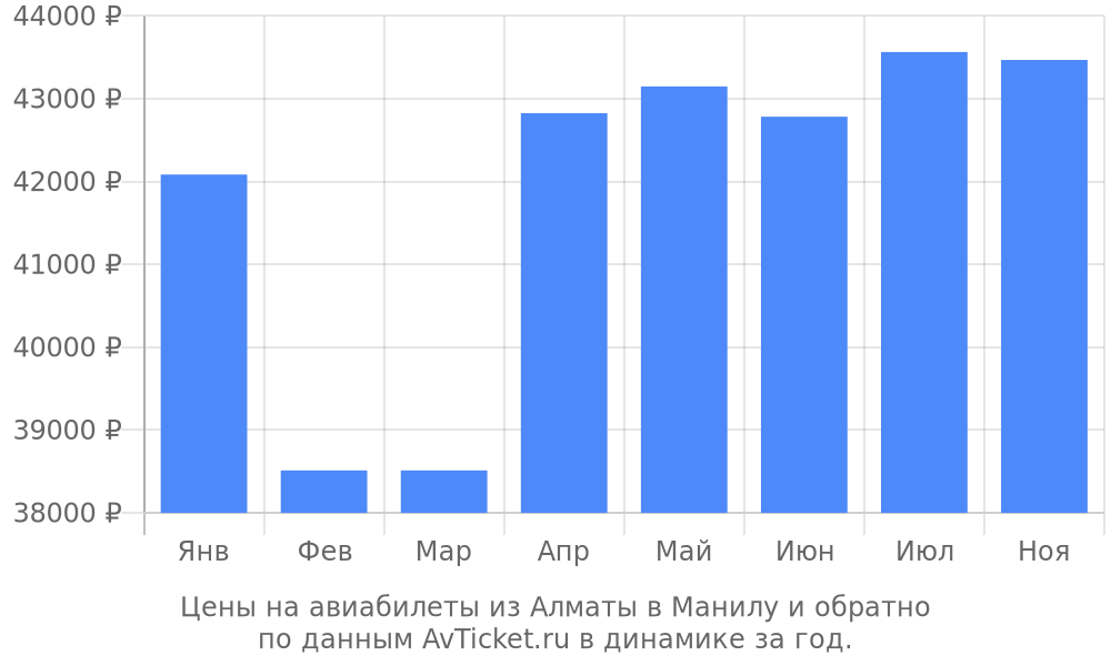 Цены на авиабилеты из Алматы в Манилу по месяцам Цены на авиабилеты из Алматы в Манилу по месяцам