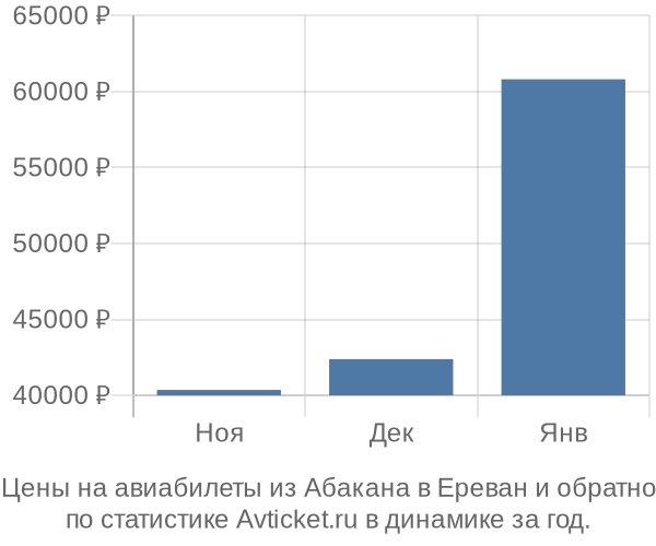 Авиабилеты из Абакана в Ереван цены