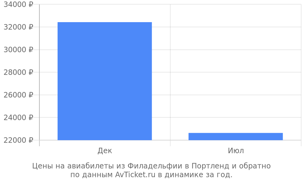 Цены на авиабилеты из Филадельфии в Портленд по месяцам Цены на авиабилеты из Филадельфии в Портленд по месяцам