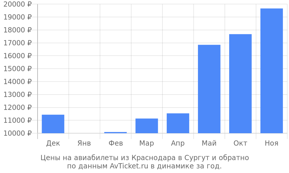 Цены на авиабилеты из Краснодара в Сургут по месяцам Цены на авиабилеты из Краснодара в Сургут по месяцам