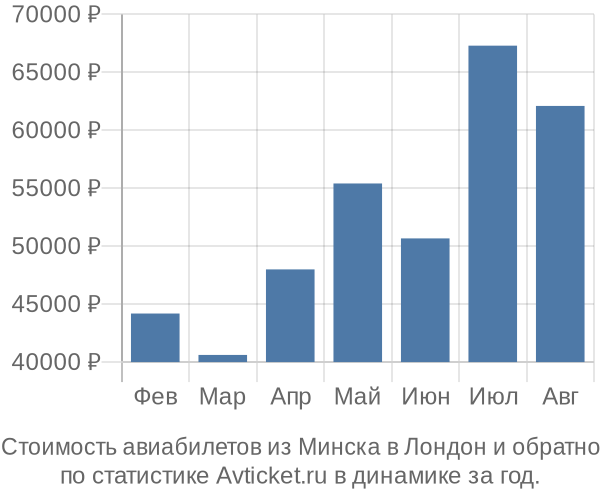 Стоимость авиабилетов из Минска в Лондон