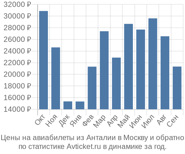 Авиабилеты из Анталии в Москву цены