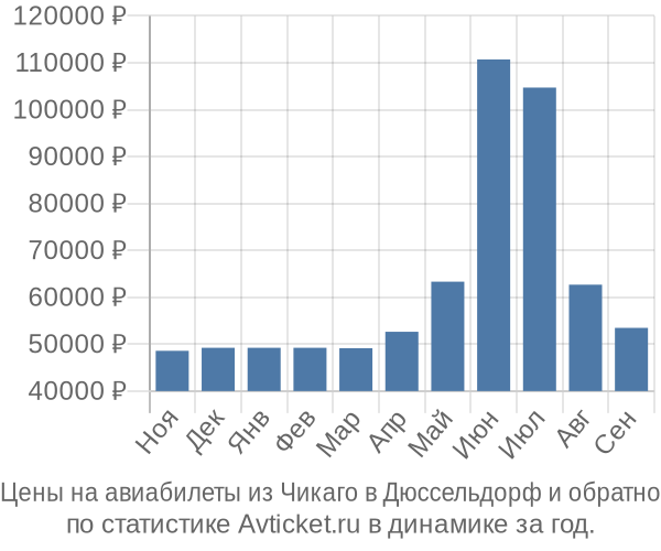 Авиабилеты из Чикаго в Дюссельдорф цены