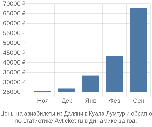 Авиабилеты из Даляни в Куала-Лумпур цены