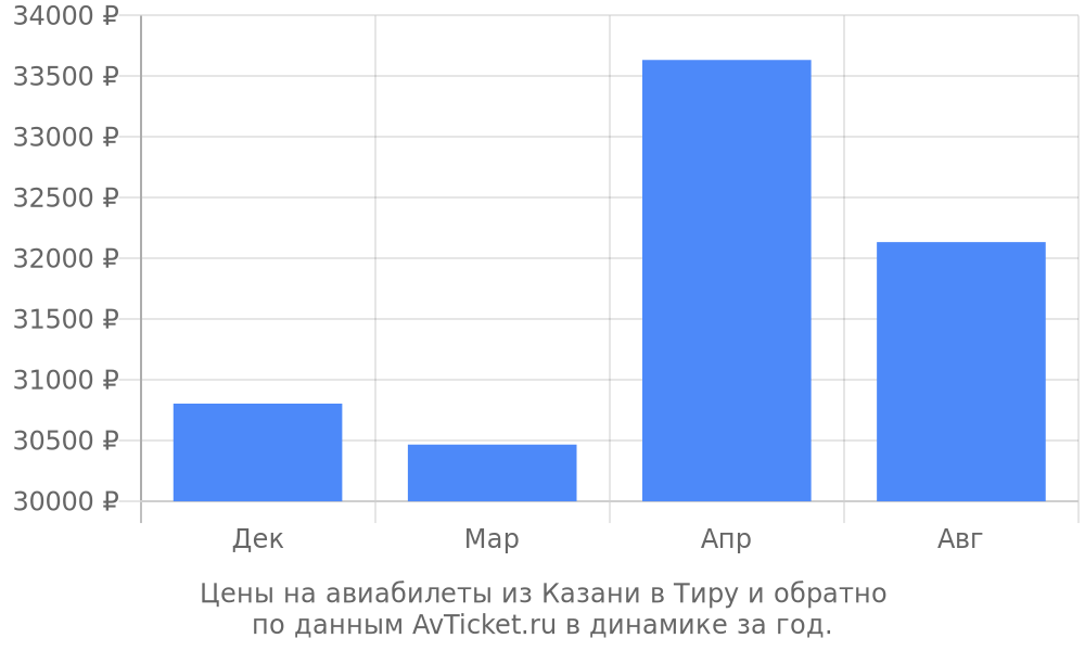 Цены на авиабилеты из Казани в Тиру по месяцам Цены на авиабилеты из Казани в Тиру по месяцам
