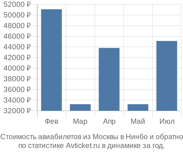 Стоимость авиабилетов из Москвы в Нинбо