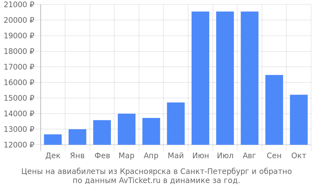 Цены на авиабилеты из Красноярска в Санкт-Петербург по месяцам Цены на авиабилеты из Красноярска в Санкт-Петербург по месяцам
