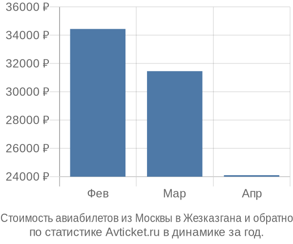 Стоимость авиабилетов из Москвы в Жезказгана