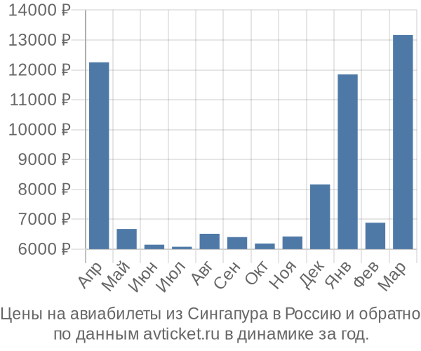 Цены на авиабилеты из Сингапура в  по месяцам