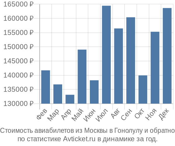 Стоимость авиабилетов из Москвы в Гонолулу