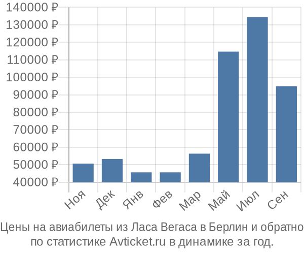 Авиабилеты из Ласа Вегаса в Берлин цены