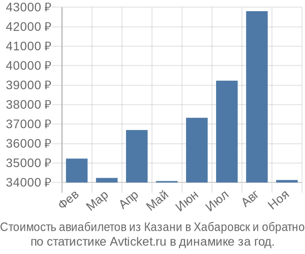 Стоимость авиабилетов из Казани в Хабаровск