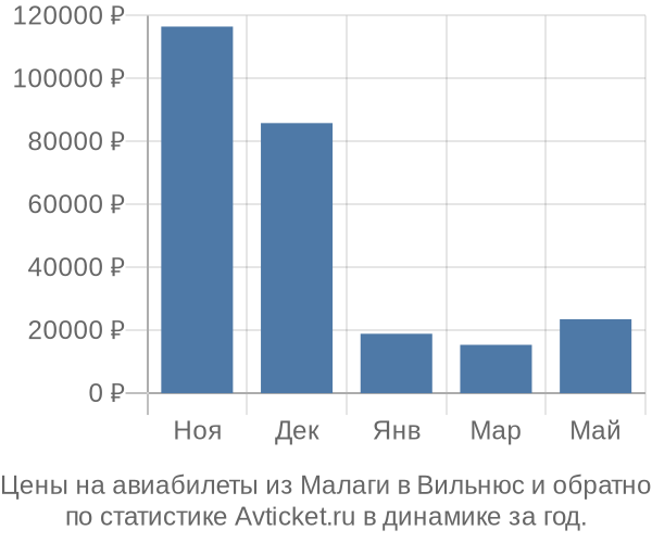 Авиабилеты из Малаги в Вильнюс цены