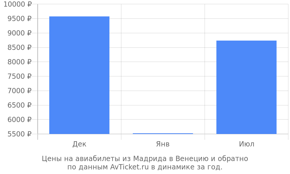 Цены на авиабилеты из Мадрида в Венецию по месяцам Цены на авиабилеты из Мадрида в Венецию по месяцам