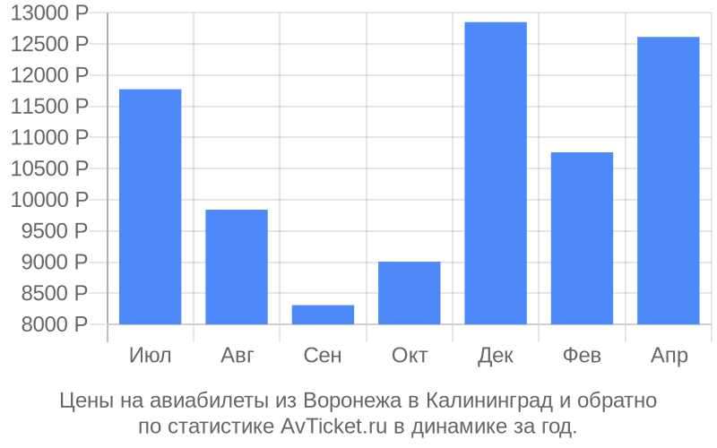 График изменения цены на самолет из Воронежа в Калининград Стоимость билетов из Воронежа в Калининград