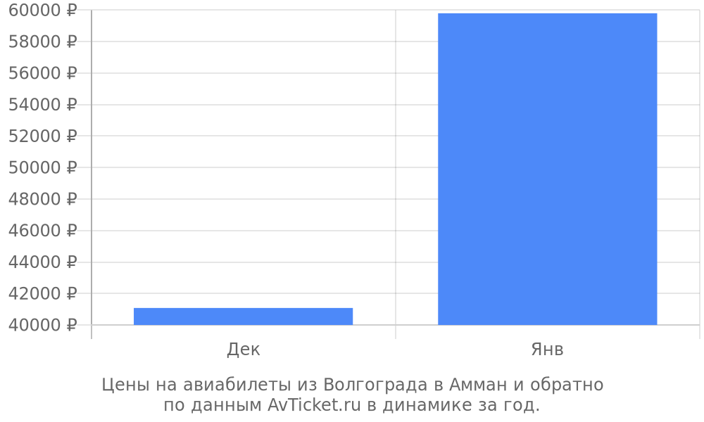 Цены на авиабилеты из Волгограда в Амман по месяцам Цены на авиабилеты из Волгограда в Амман по месяцам