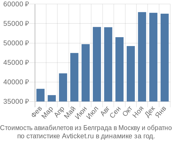 Стоимость авиабилетов из Белграда в Москву