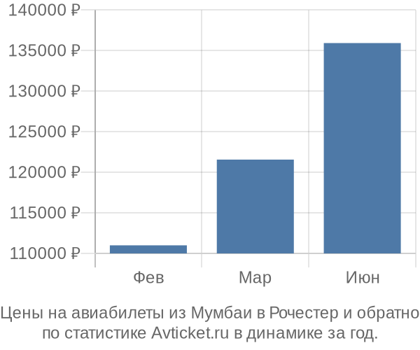 Авиабилеты из Мумбаи в Рочестер цены