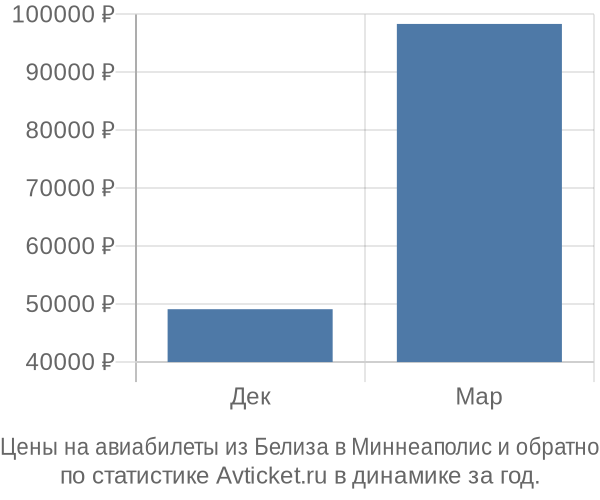 Авиабилеты из Белиза в Миннеаполис цены