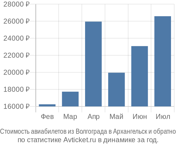 Стоимость авиабилетов из Волгограда в Архангельск