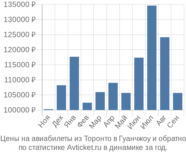 Авиабилеты из Торонто в Гуанчжоу цены