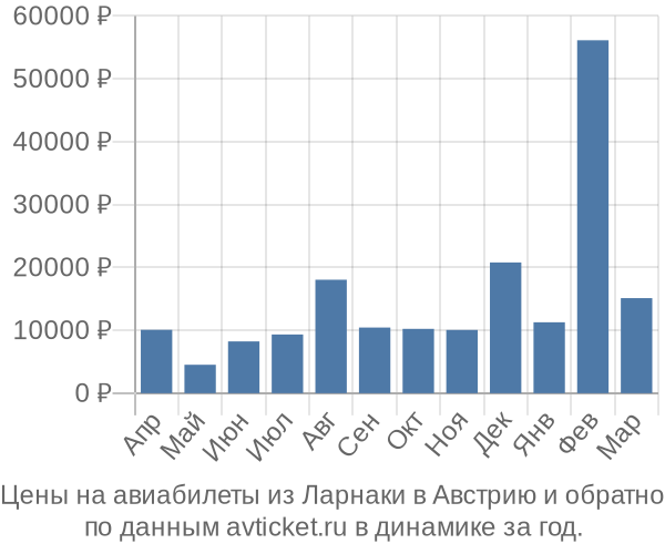 Цены на авиабилеты из Ларнаки в  по месяцам