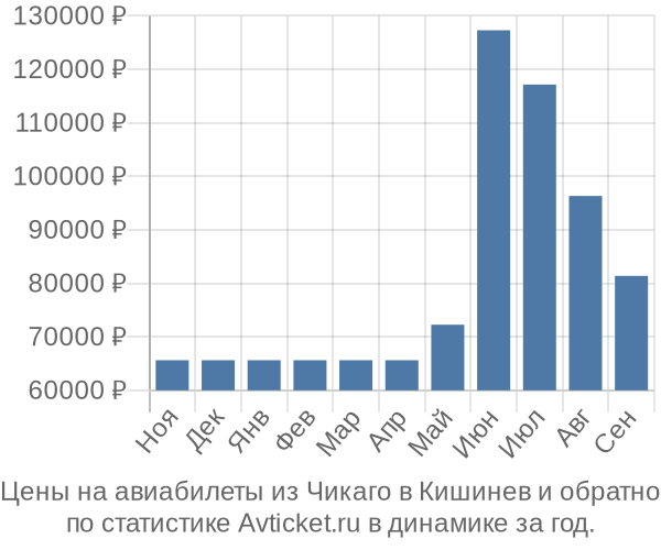 Авиабилеты из Чикаго в Кишинев цены