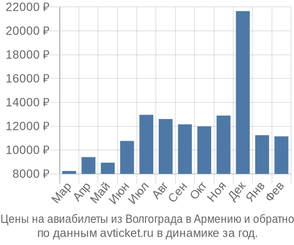 Цены на авиабилеты из Волгограда в  по месяцам