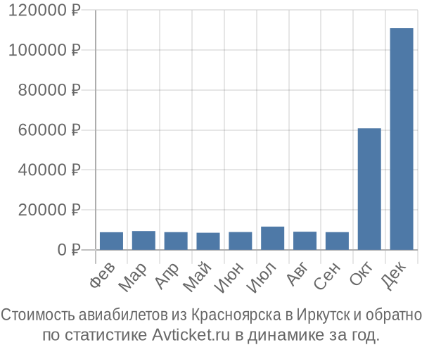 Стоимость авиабилетов из Красноярска в Иркутск