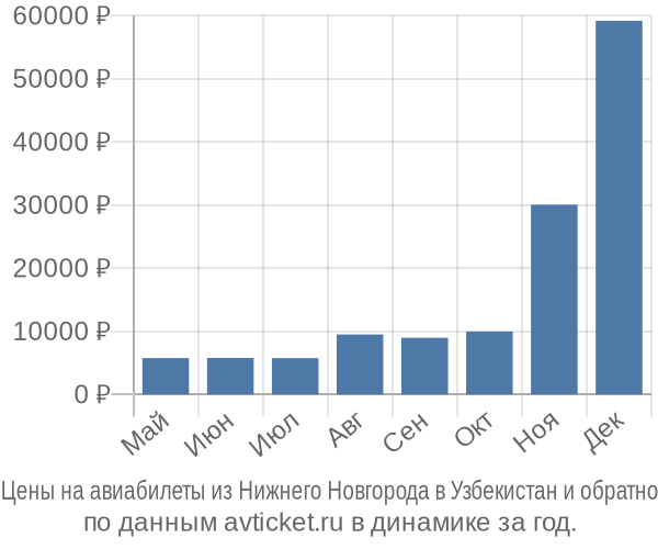 Цены на авиабилеты из Нижнего Новгорода в  по месяцам