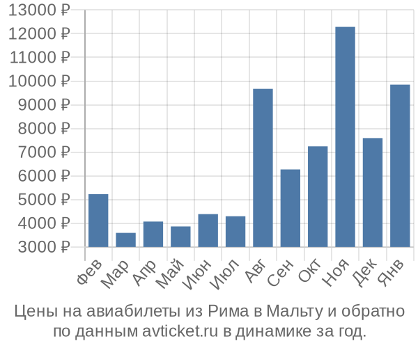 Цены на авиабилеты из Рима в  по месяцам
