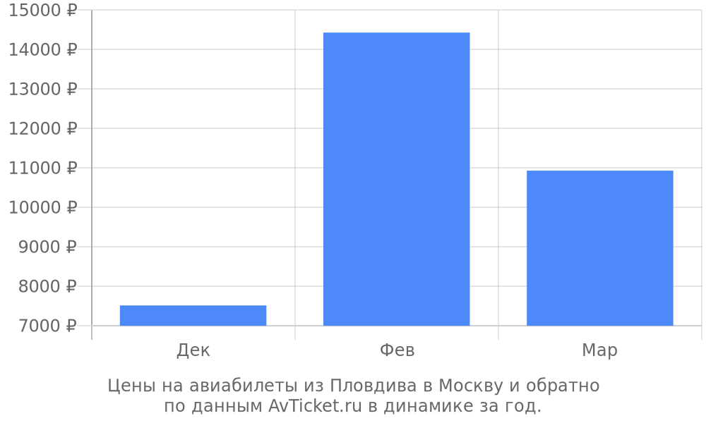 Цены на авиабилеты из Пловдива в Москву по месяцам Цены на авиабилеты из Пловдива в Москву по месяцам