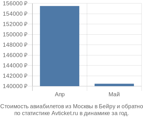 Стоимость авиабилетов из Москвы в Бейру