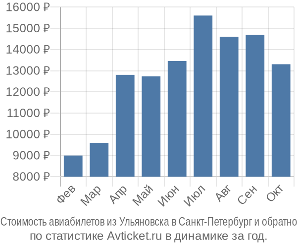 Стоимость авиабилетов из Ульяновска в Санкт-Петербург